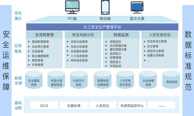 化工安全生产平台