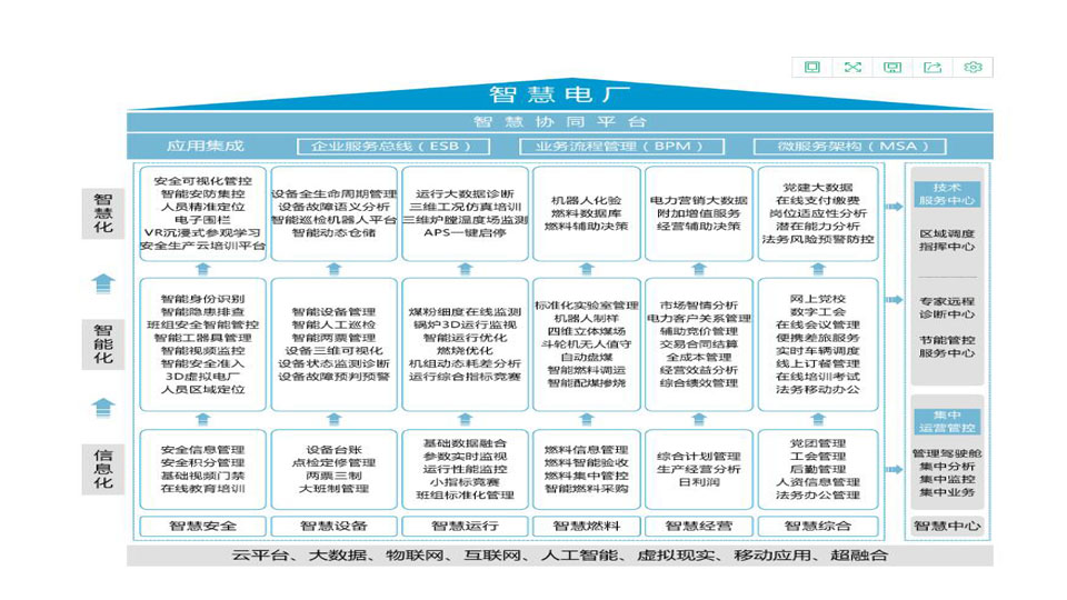 智慧电厂信息业务