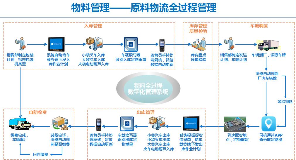 原料物流全过程管理