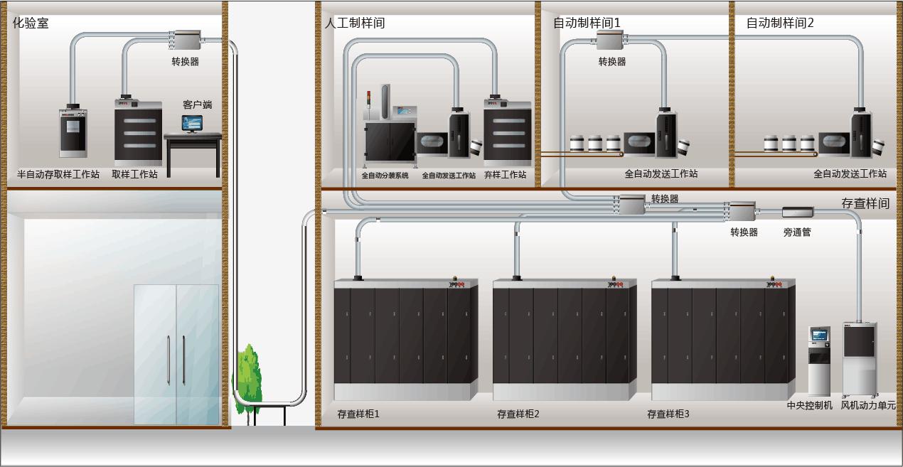 气动传输