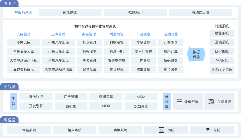 物料全过程