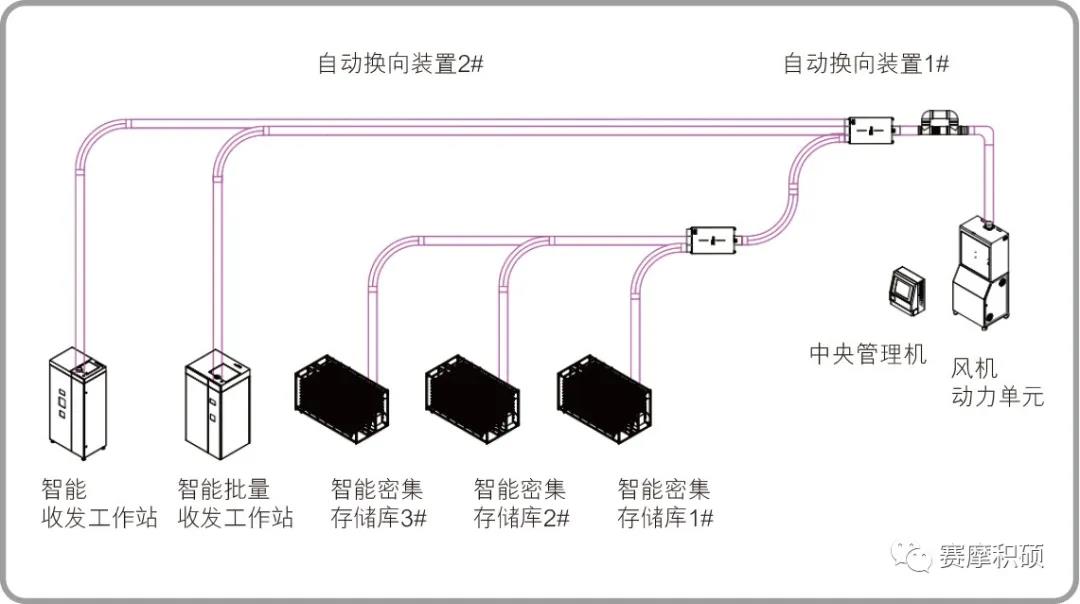 智能土壤样品储送系统