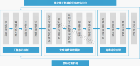 线上线下融合的信息化系统