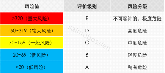 安全风险分级