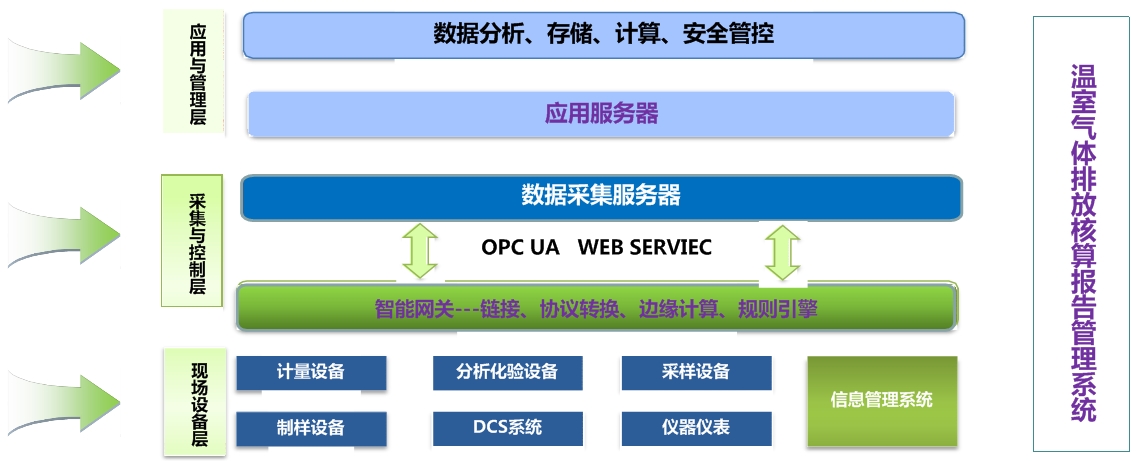 企业碳排放数字化核算报告管理系统