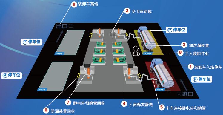 危化品装卸作业智能管控